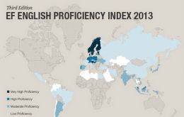 The best ranked according to the EF-EPI is Argentina in position 19 out of sixty countries worldwide 