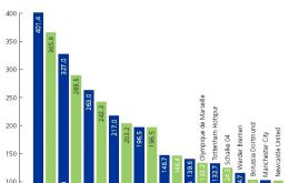 Real Madrid is once again the richest team on the planet at €401.4 million in revenue