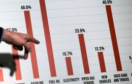 While prices for milk, airline tickets and new cars fell during April, housing, petrol and used car prices all jumped from March to April